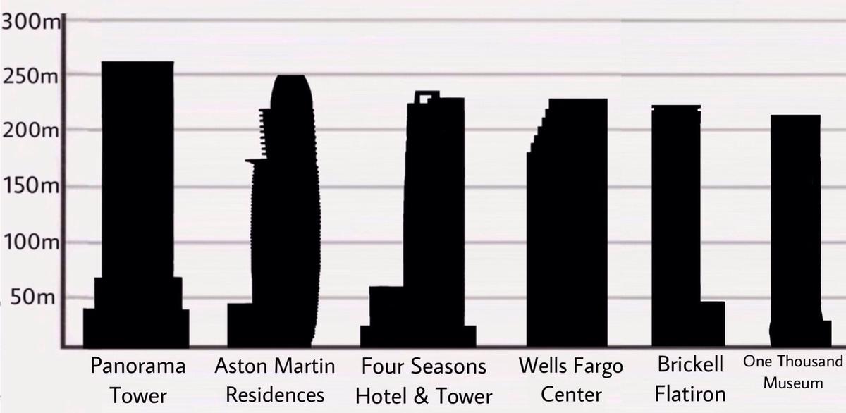 Miami comparison